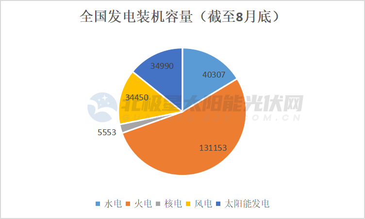 光伏，超越风电！