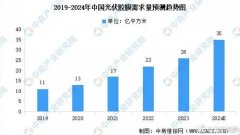 2024年光伏胶膜需求量预测及行业格局